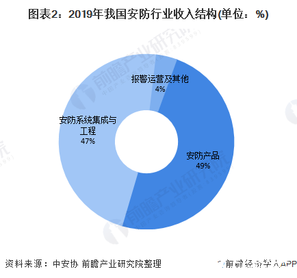 圖表2：2019年我國安防行業(yè)收入結(jié)構(gòu)(單位：%)