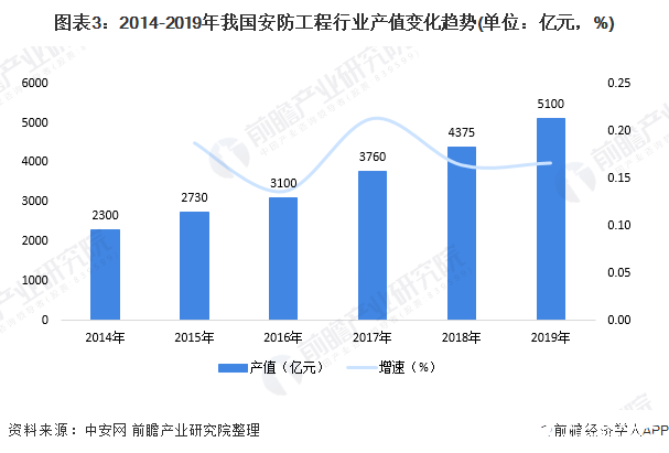 圖表3：2014-2019年我國安防工程行業(yè)產(chǎn)值變化趨勢(shì)(單位：億元，%)