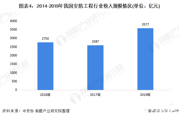 圖表4：2014-2019年我國安防工程行業(yè)收入規(guī)模情況(單位：億元)