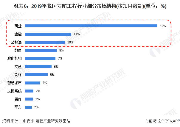 图表6：2019年我国安防工程行业细分市场结构(按项目数量)(单位：%)