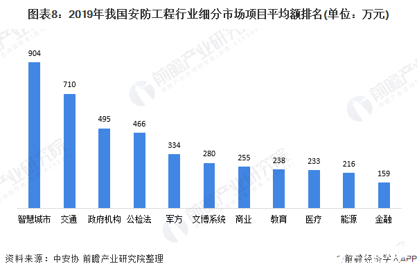 图表8：2019年我国安防工程行业细分市场项目平均额排名(单位：万元)