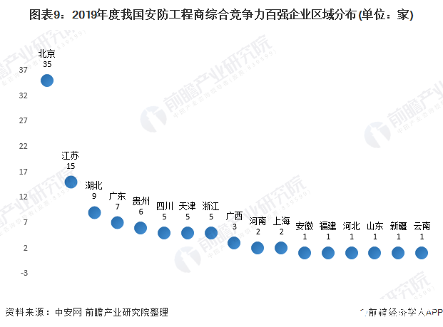 圖表9：2019年度我國安防工程商綜合競(jìng)爭(zhēng)力百強(qiáng)企業(yè)區(qū)域分布(單位：家)