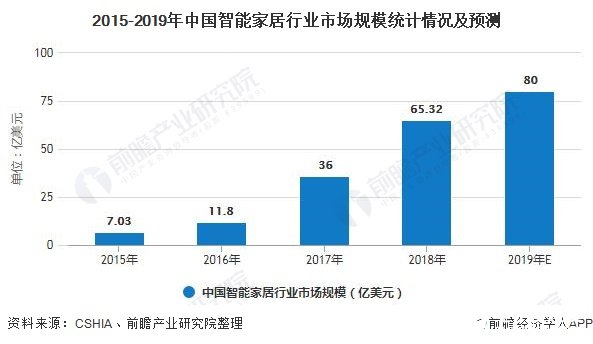 2015-2019年中國智能家居行業(yè)市場規(guī)模統(tǒng)計情況及預測