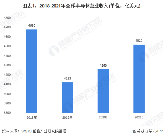 中國半導體將快速發展,預計2030年中國半導體市場供應將達5385億美元