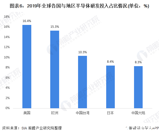 图表6：2019年全球各国与地区半导体研发投入占比情况(单位：%)