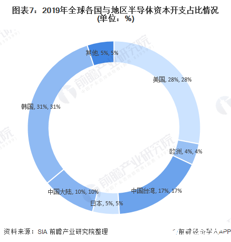 图表7：2019年全球各国与地区半导体资本开支占比情况(单位：%)