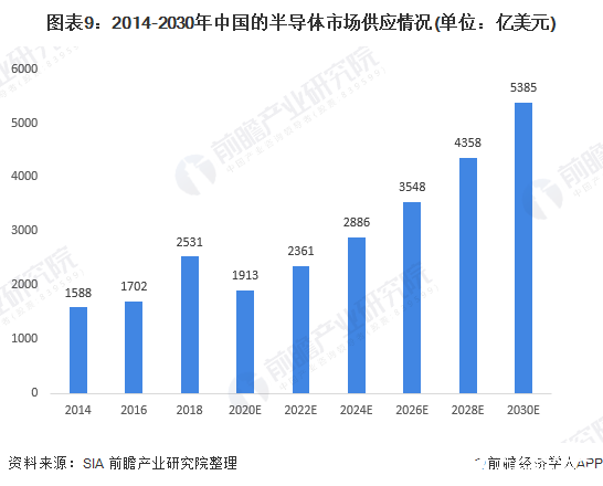 圖表9：2014-2030年中國的半導體市場供應情況(單位：億美元)