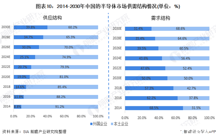 图表10：2014-2030年中国的半导体市场供需结构情况(单位：%)