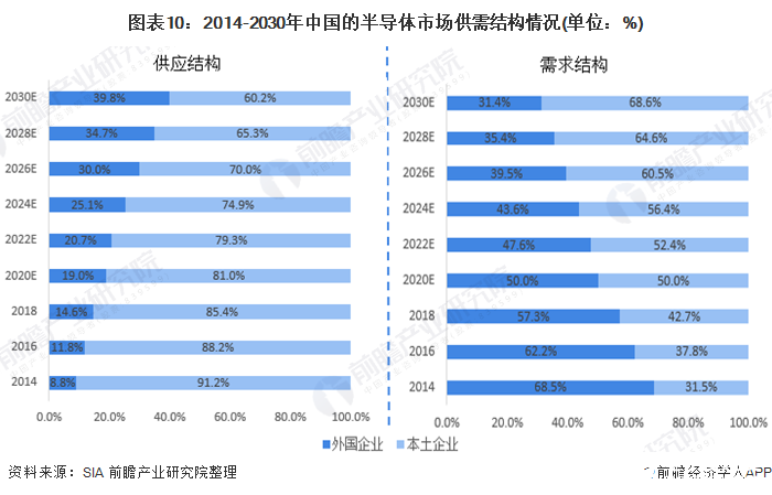 圖表10：2014-2030年中國的半導體市場供需結構情況(單位：%)