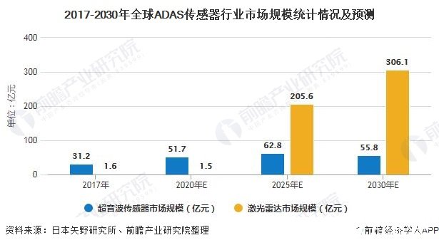 2017-2030年全球ADAS传感器行业市场规模统计情况及预测