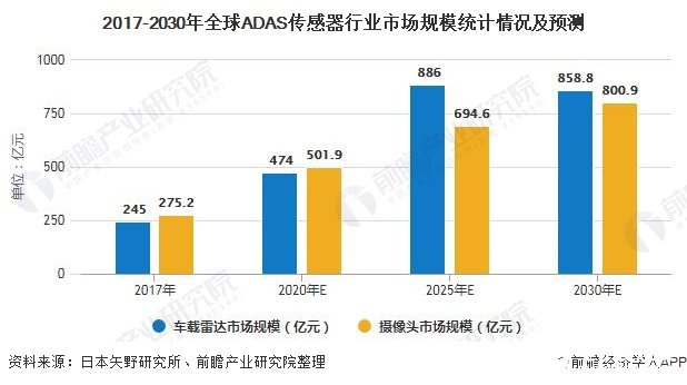 2017-2030年全球ADAS传感器行业市场规模统计情况及预测