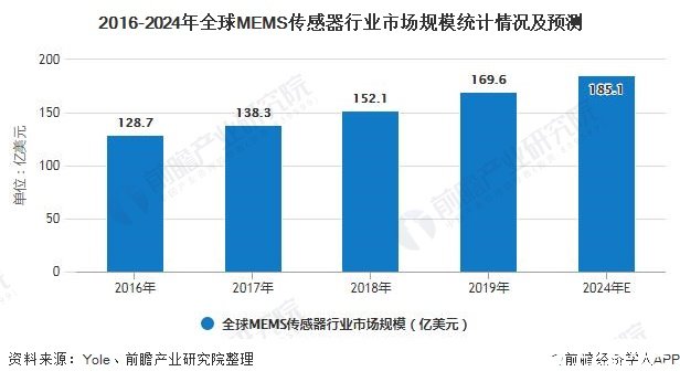 2016-2024年全球MEMS传感器行业市场规模统计情况及预测