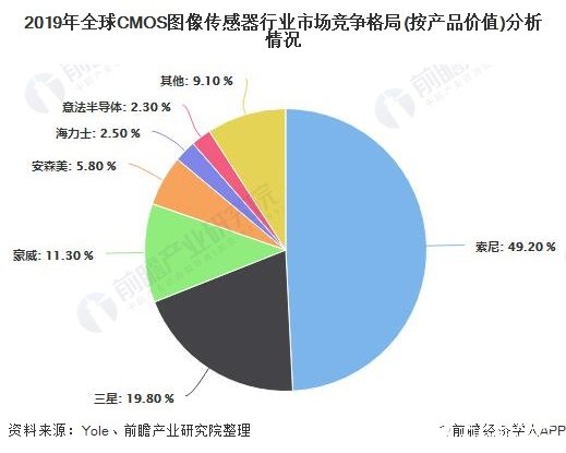 2019年全球CMOS图像传感器行业市场竞争格局(按产品价值)分析情况