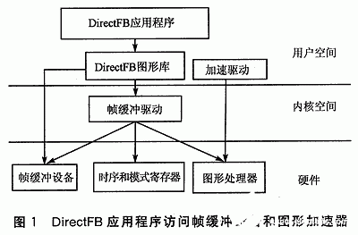 基于嵌入式系统GUI如何实现DirectF的图形加速功能的功能应用