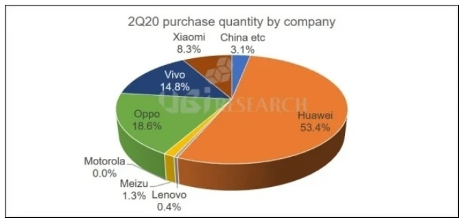 中国已成为2020年Q2智能手机OLED显示面板的最大购买国