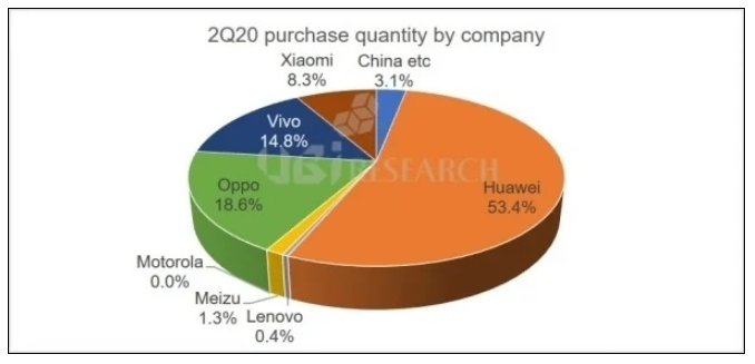 中國已成為2020年Q2智能手機(jī)OLED顯示面板的最大購買國