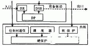 基于微處理器LPC2210實現(xiàn)μC/OS-Ⅱ關(guān)鍵算法的改進設(shè)計