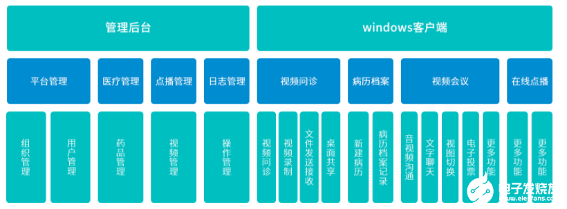 智慧化远程医疗云平台的设计方案和思路