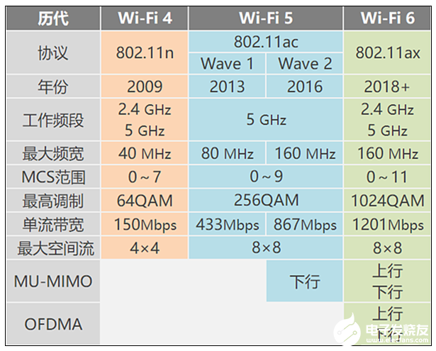 Wi-Fi 6是什么？怎么选择Wi-Fi 6路由器？