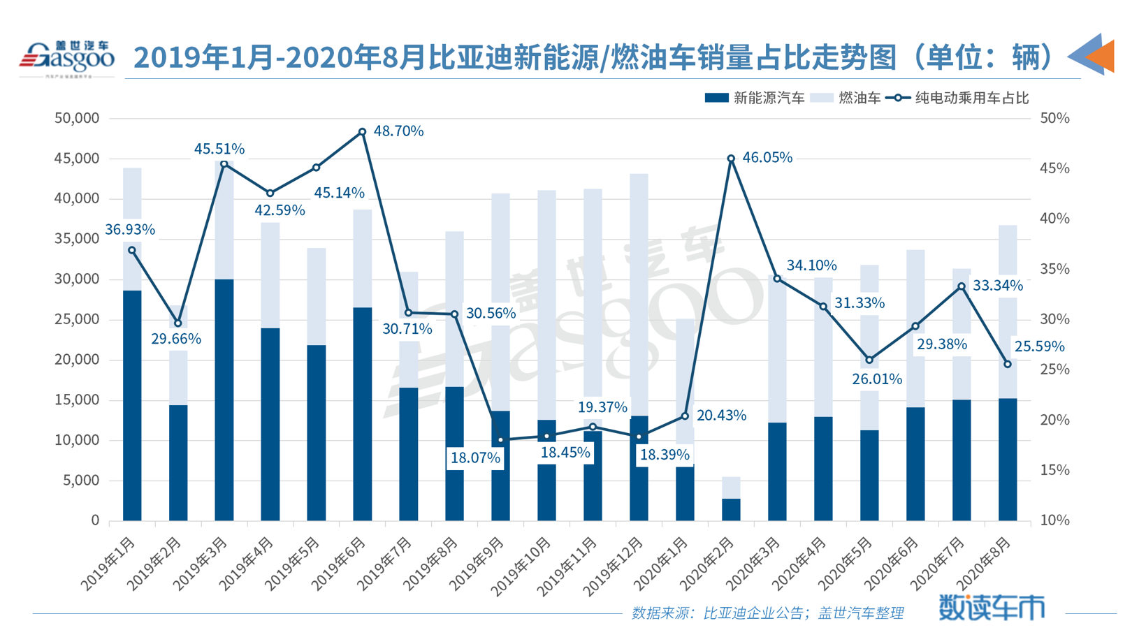 比亞迪8月銷量達36,782輛，燃油車拉動整體增長