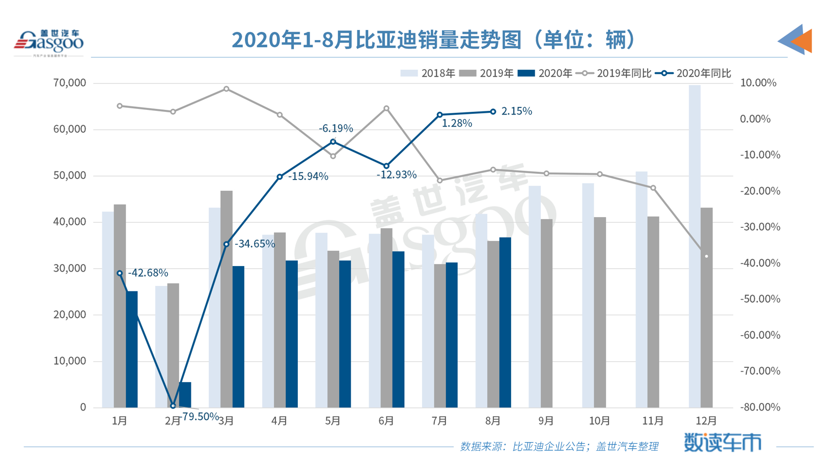 比亚迪燃油车销量逆势增长拉动整体销量,降幅较7月进一步收窄