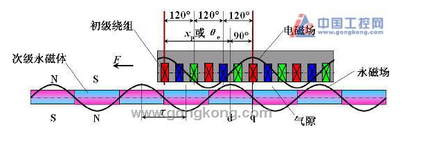 永磁交流伺服电机原理分析 电角度相位对齐的基本方法总结