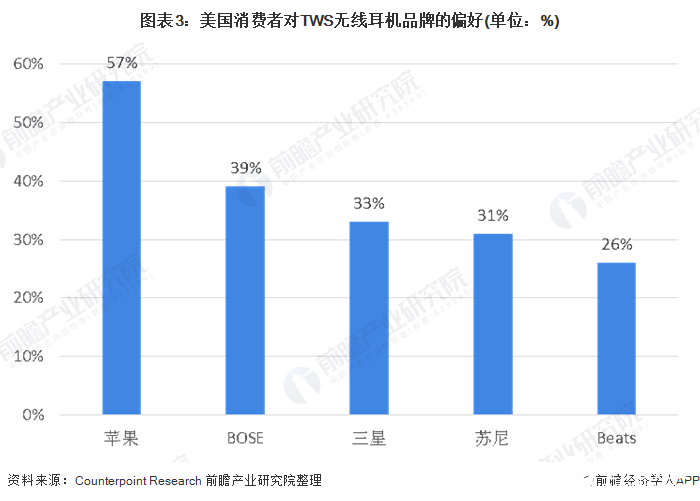 图表3：美国消费者对TWS无线耳机品牌的偏好(单位：%)