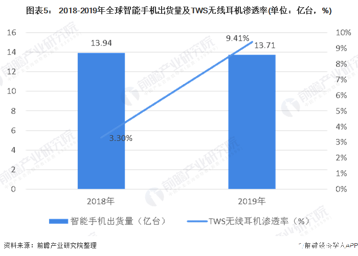 图表5： 2018-2019年全球智能手机出货量及TWS无线耳机渗透率(单位：亿台，%)