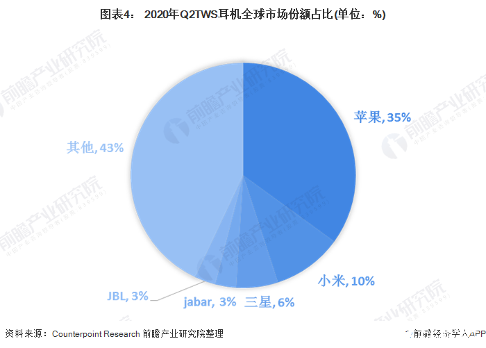 图表4： 2020年Q2TWS耳机全球市场份额占比(单位：%)