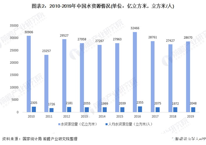 图表2：2010-2019年中国水资源情况(单位：亿立方米，立方米/人)