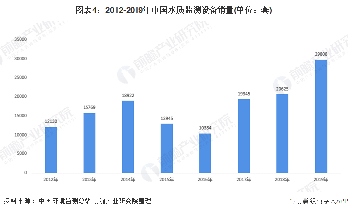 图表4：2012-2019年中国水质监测设备销量(单位：套)