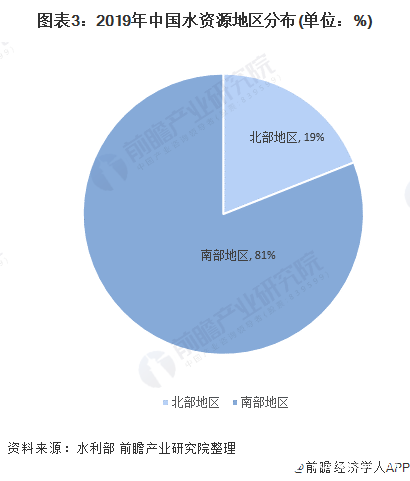 图表3：2019年中国水资源地区分布(单位：%)