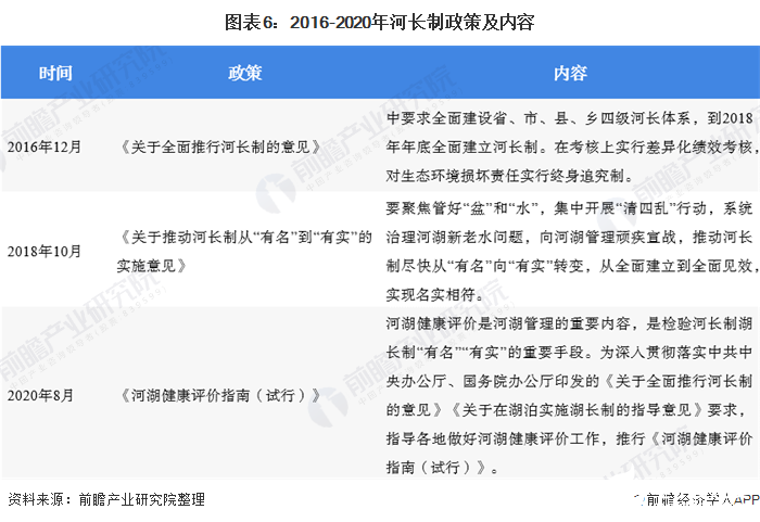 图表6：2016-2020年河长制政策及内容