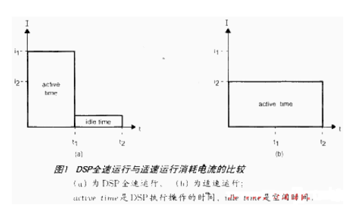 典型的DSP應(yīng)用系統(tǒng)的低功耗設(shè)計方案和思路實現(xiàn)