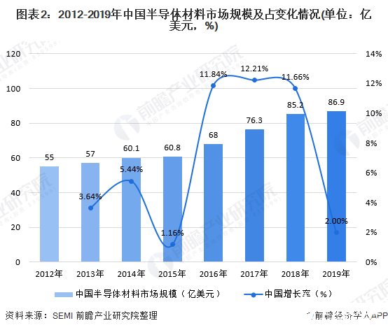 图表2：2012-2019年中国半导体材料市场规模及占变化情况(单位：亿美元，%)