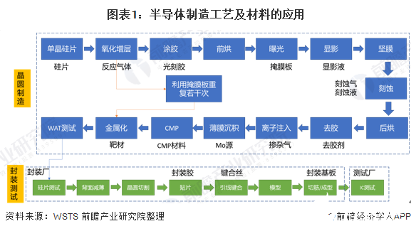 中國半導體材料市場規模持續增長,晶圓產能拉動半導體材料需求增長