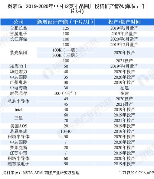 图表5：2019-2020年中国12英寸晶圆厂投资扩产情况(单位：千片/月)