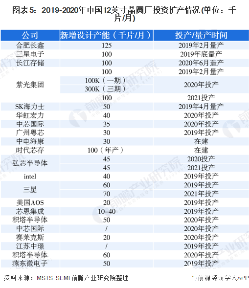 圖表5：2019-2020年中國12英寸晶圓廠投資擴產情況(單位：千片/月)