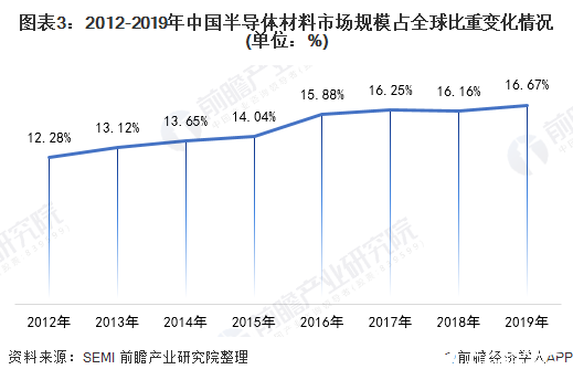 图表3：2012-2019年中国半导体材料市场规模占全球比重变化情况(单位：%)