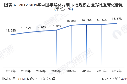 圖表3：2012-2019年中國半導體材料市場規模占全球比重變化情況(單位：%)