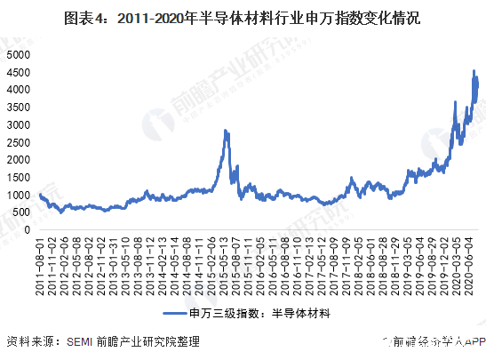 圖表4：2011-2020年半導(dǎo)體材料行業(yè)申萬(wàn)指數(shù)變化情況