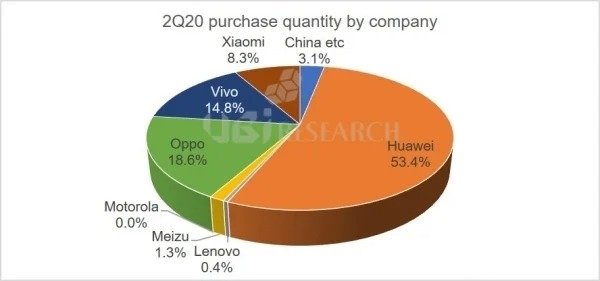 棄LCD！中國(guó)成為智能手機(jī)OLED面板最大買(mǎi)家：華為占比超53%