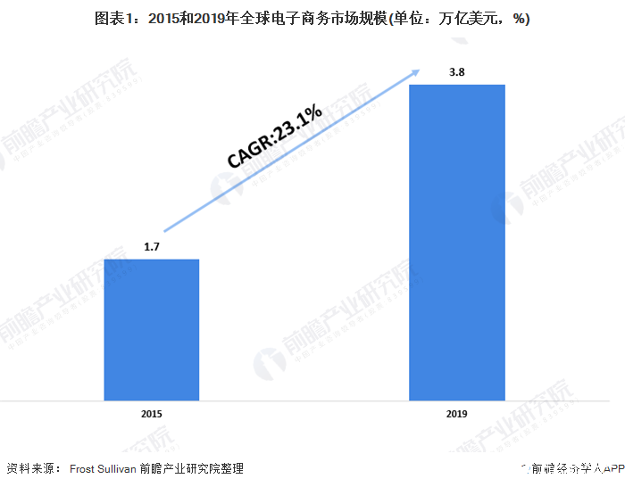 全球电子商务市场高速增长,全球小家电零售价值实现稳定增长