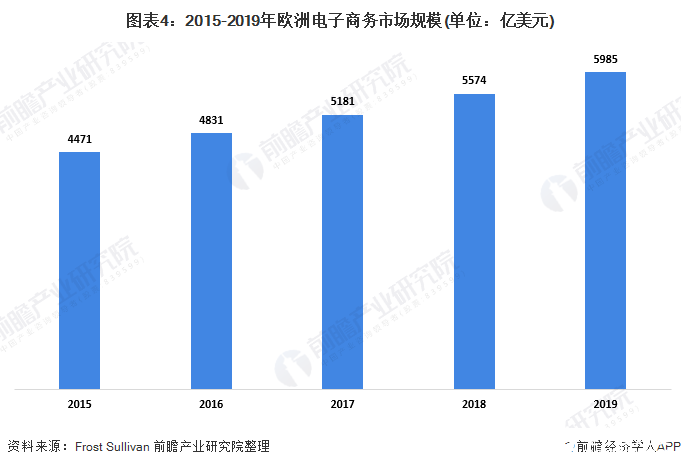 圖表4：2015-2019年歐洲電子商務(wù)市場規(guī)模(單位：億美元)