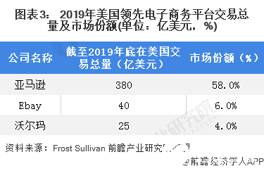 圖表3： 2019年美國領(lǐng)先電子商務(wù)平臺交易總量及市場份額(單位：億美元，%)