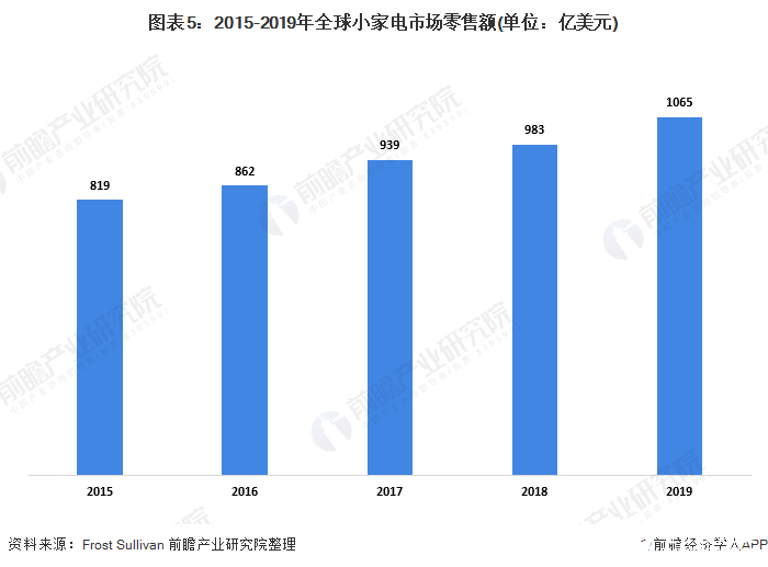 图表5：2015-2019年全球小家电市场零售额(单位：亿美元)