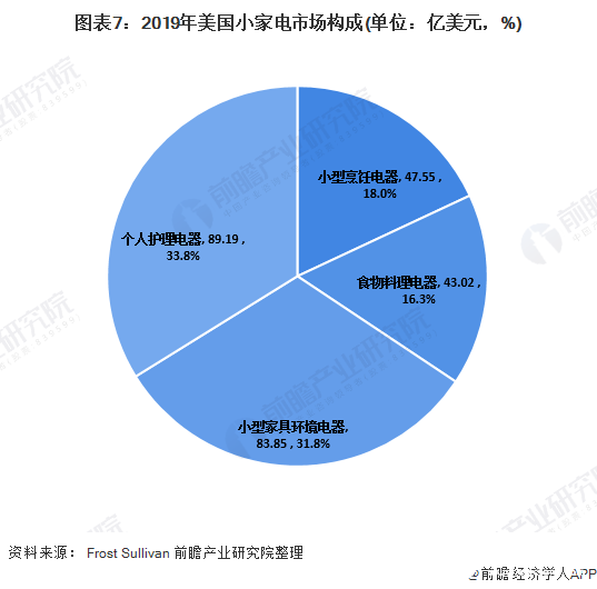 圖表7：2019年美國小家電市場構(gòu)成(單位：億美元，%)