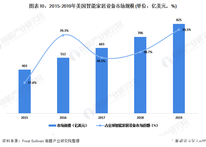 圖表10：2015-2019年美國智能家居設(shè)備市場規(guī)模(單位：億美元，%)