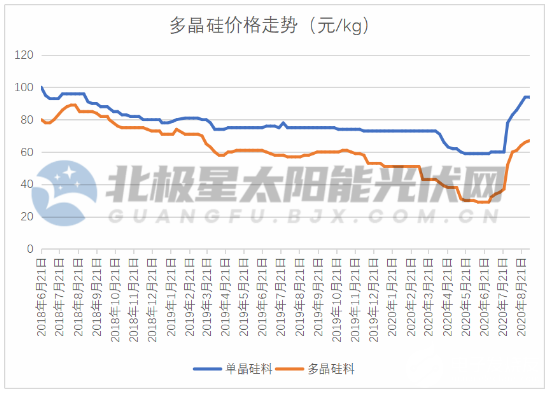 未来多晶硅价格仍有持稳或微涨的动力