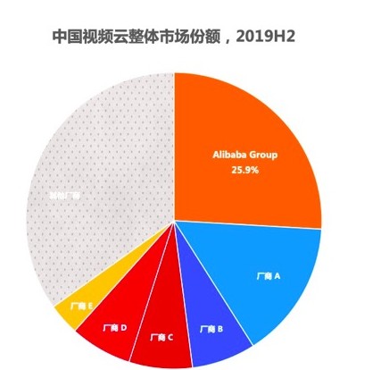 阿里巴巴实现产品链和合作生态的全栈强化，推动视频云新基建加速落地